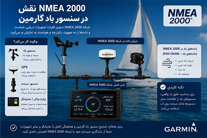 نقش NMEA 2000 در سنسور باد گارمین