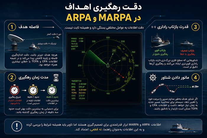 دقت رهگیری اهداف در ARPA و MARPA
