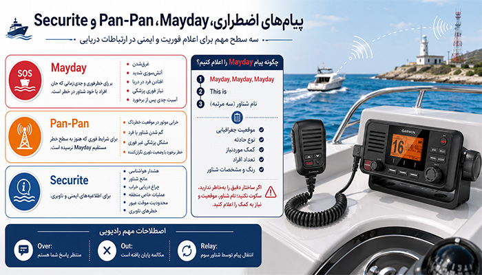 پیام‌های اضطراری Mayday، Pan-Pan و Securite
