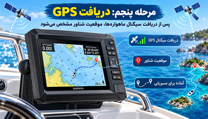 دریافت GPS و مشخص شدن موقعیت شناور
